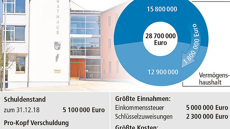 Über 10 Millionen Euro für Bauprojekte Über 10 Millionen Euro für Bauprojekte
