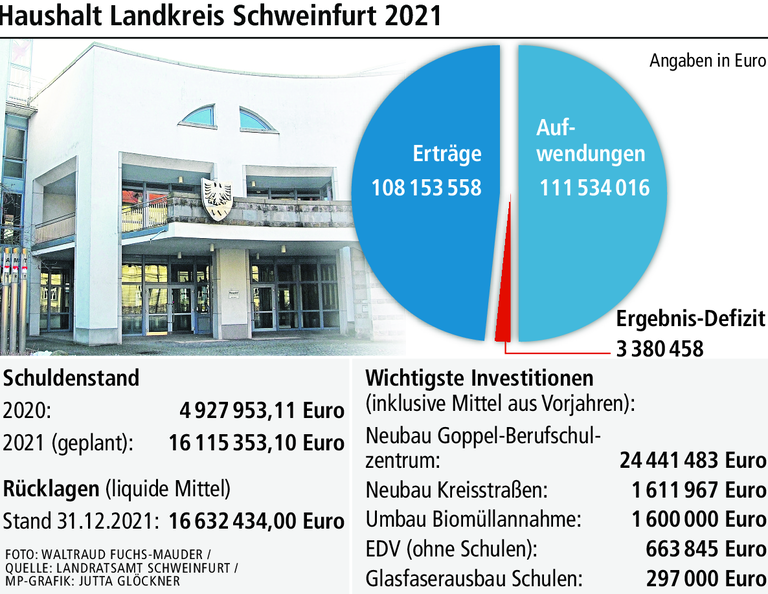 Haushalt: Der Landkreis steuert 2021 bewusst ein Minus an Haushalt: Der Landkreis steuert 2021 bewusst ein Minus an