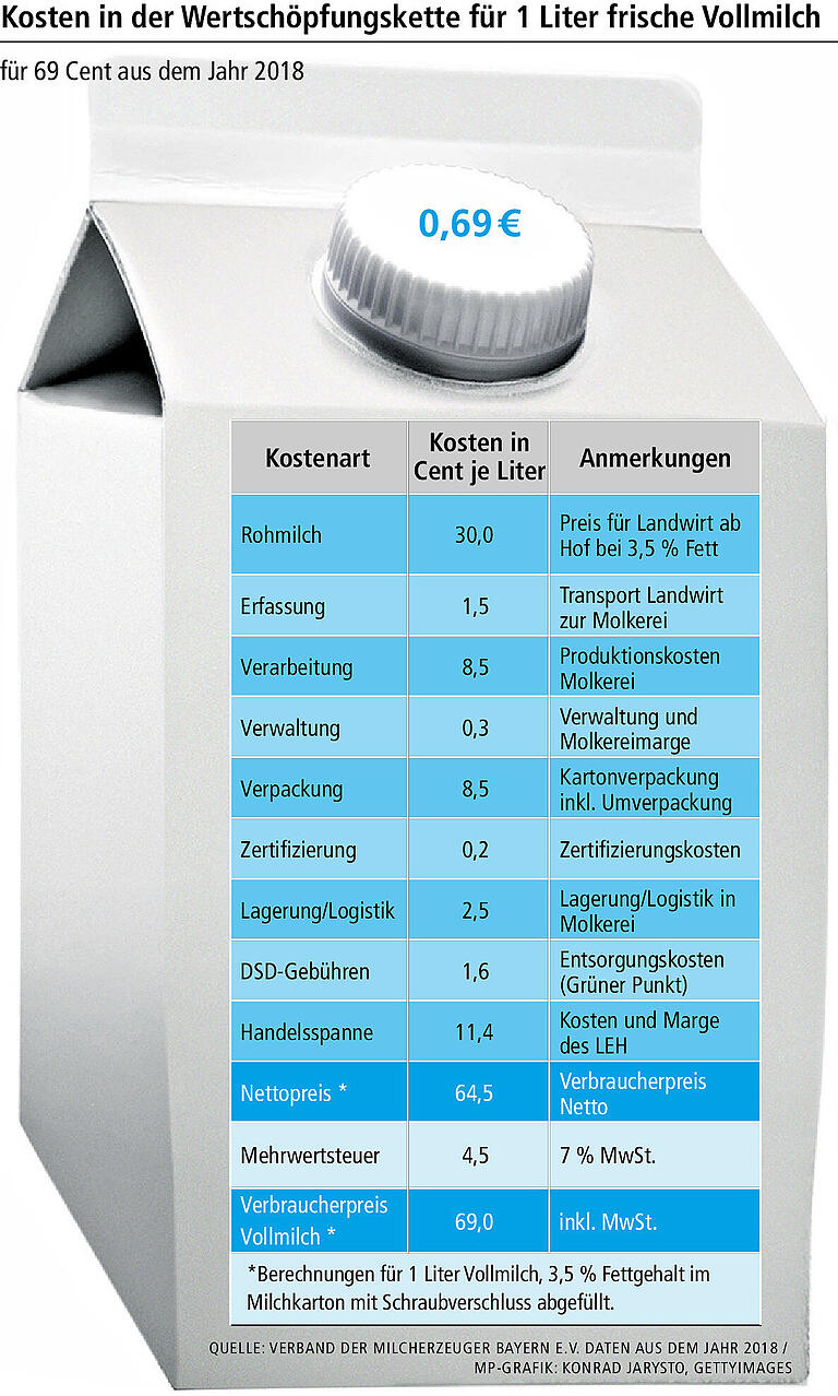 Milchprodukte werden teurer: Können wir uns Milch und Butter bald nicht mehr leisten?