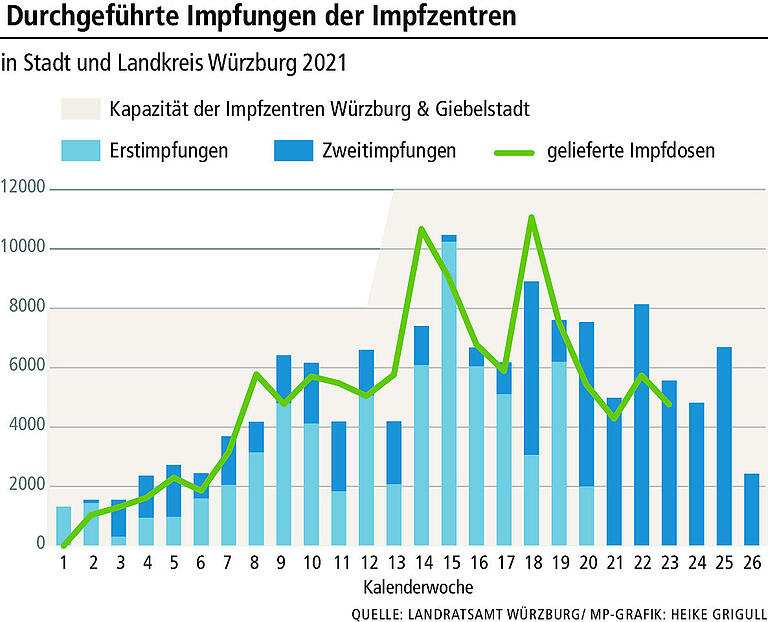 Würzburger Impfzentren: Hohe Dunkelziffer bei den Registrierungen