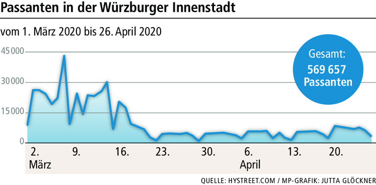 Wiedereröffnung: Ansturm auf Würzburger Geschäfte