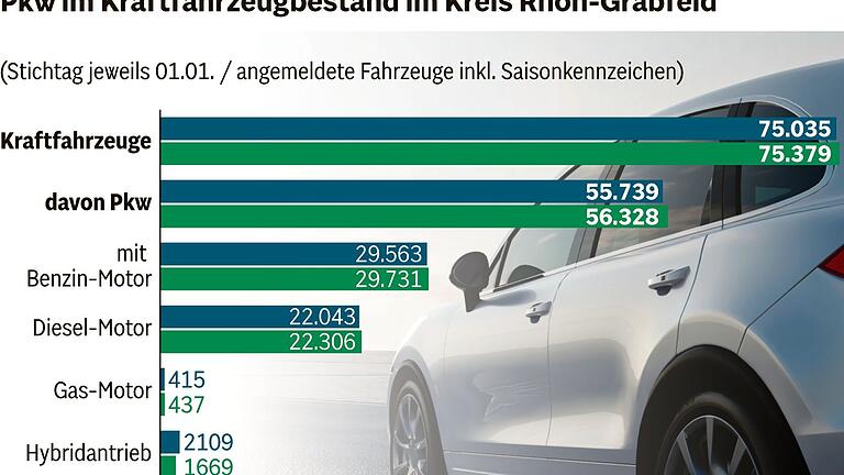 Rhön-Grabfeld gegen den Trend: Pkw-Bestand schrumpft