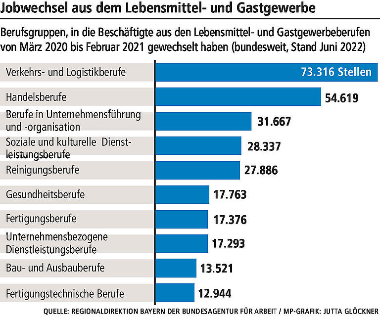 Personalnot in Gastronomie, Pflege, Handwerk: Wo sind die Arbeitskräfte in Unterfranken hin?