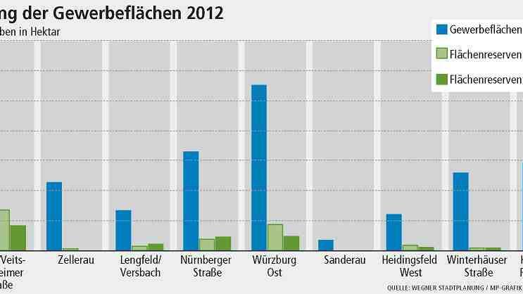 Würzburgs Gewerbegebiete: Die größten sind der Neue Hafen und Würzburg-Ost, die Reserven schrumpfen.