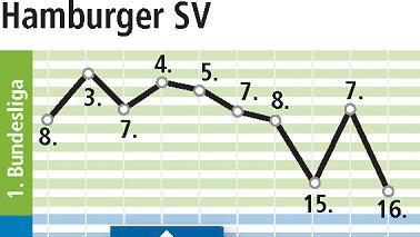 Beim Hamburger SV fehlt auf dem Platz der Chef