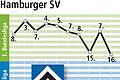 Beim Hamburger SV fehlt auf dem Platz der Chef