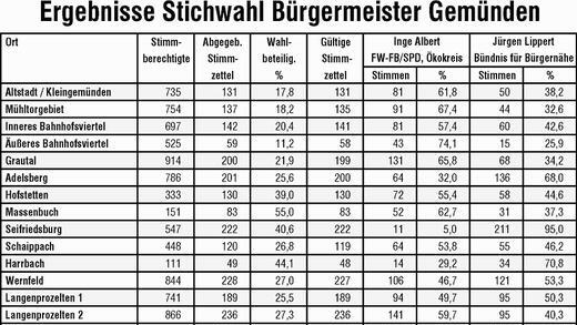 49 Stimmen bringen Jürgen Lippert ins Amt