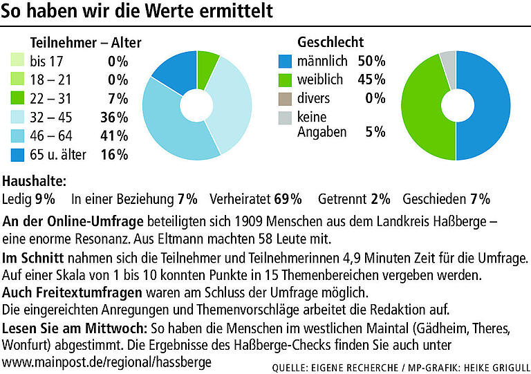 Haßberge-Check: Schlechtes Internet und viel Verkehr im sonst so glücklichen Eltmann