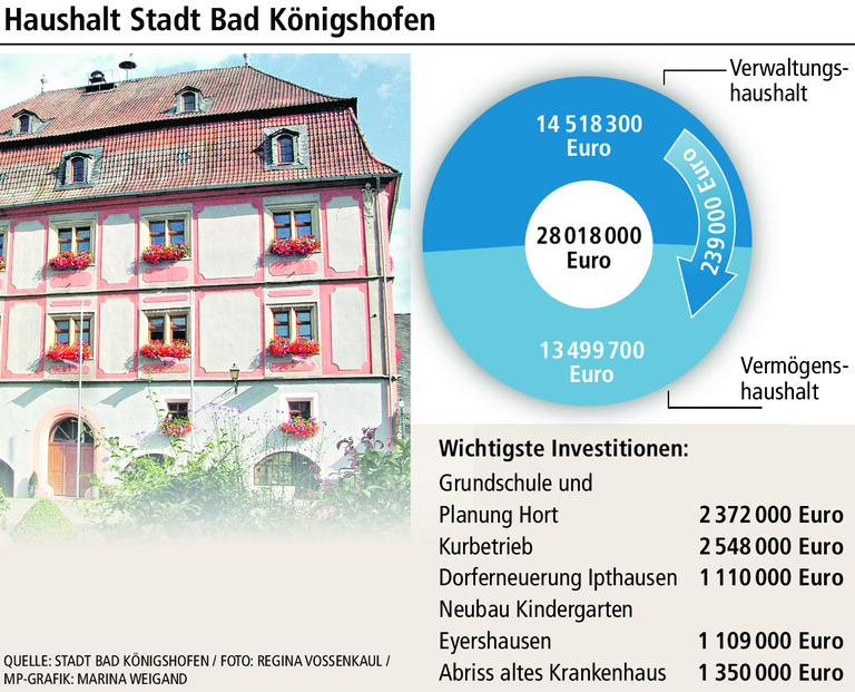 Rekordhaushalt zwingt Bad Königshofen zu großer Spardisziplin