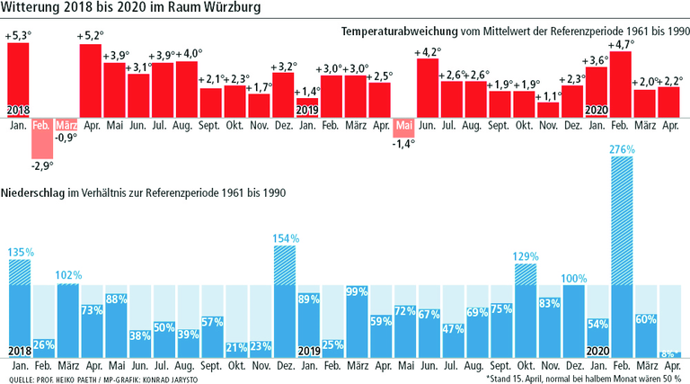 Trockenheit im April: Reicht der Natur das Grundwasser?