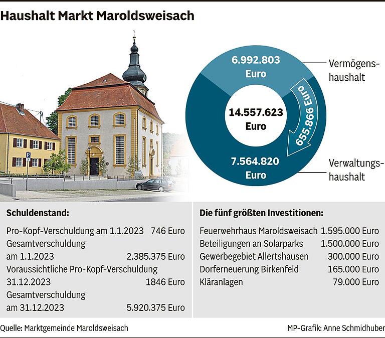 WEB-Grafik, Haushalt Markt Maroldsweisach