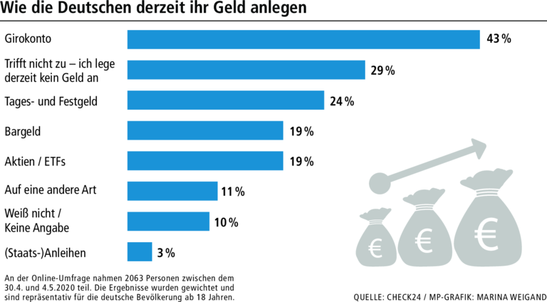 Wirkt sich die Corona-Krise auf meine&nbsp; Altersvorsorge aus?