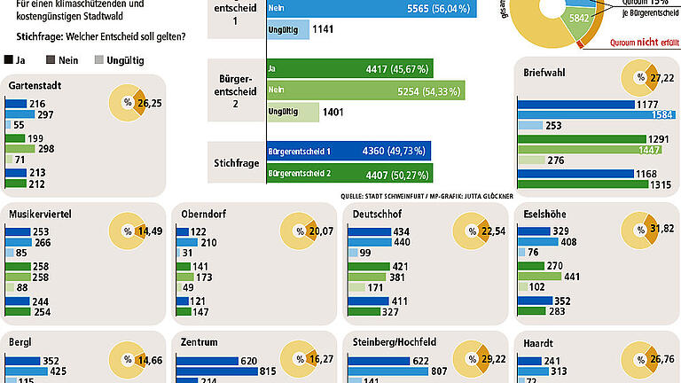 Die Grafik zeigt, wie die Schweinfurter in den einzelnen Stadtteilen beim Bürgerentscheid abstimmten.