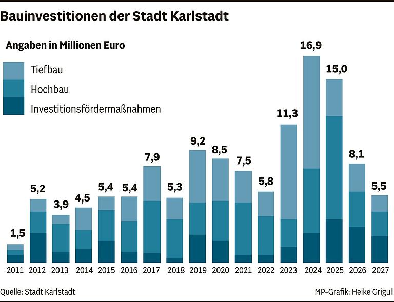 Hierhin fließt das Geld der Karlstadter Stadtkasse: Große Posten aus dem Investitionsprogramm 2024