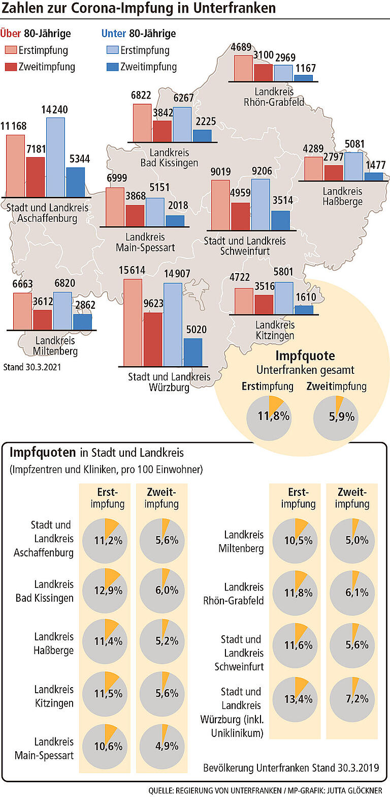 Bald mehr Lieferungen: So weit ist Unterfranken beim Impfen