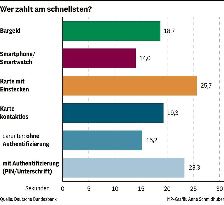 Digital, mit Karte oder bar bezahlen? Warum für viele Händler und Kunden an der Kasse noch immer nur Bargeld zählt Digital, mit Karte oder bar bezahlen? Warum für viele Händler und Kunden an der Kasse noch immer nur Bargeld zählt