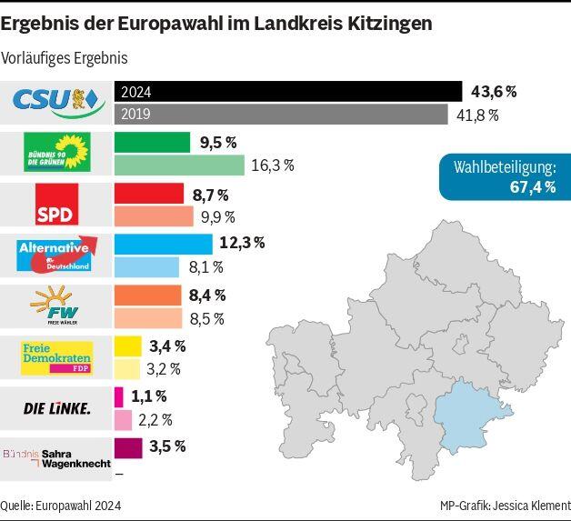 Übersicht: Alle Ergebnisse zur Europawahl 2024 aus Unterfranken Übersicht: Alle Ergebnisse zur Europawahl 2024 aus Unterfranken