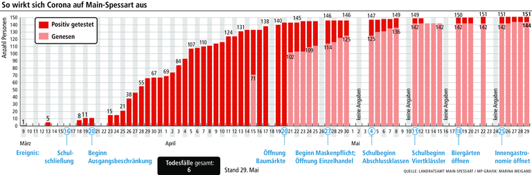 Corona-Grafik zeigt: 'Flatten the curve' funktioniert in MSP Corona-Grafik zeigt: 'Flatten the curve' funktioniert in MSP