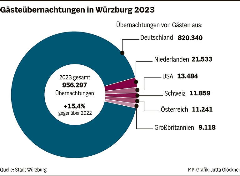 Die Zahlen steigen wieder: Würzburgs Touristiker sehen die Stadt im Aufwind - die IHK befürchtet jedoch eine Flaute Die Zahlen steigen wieder: Würzburgs Touristiker sehen die Stadt im Aufwind - die IHK befürchtet jedoch eine Flaute