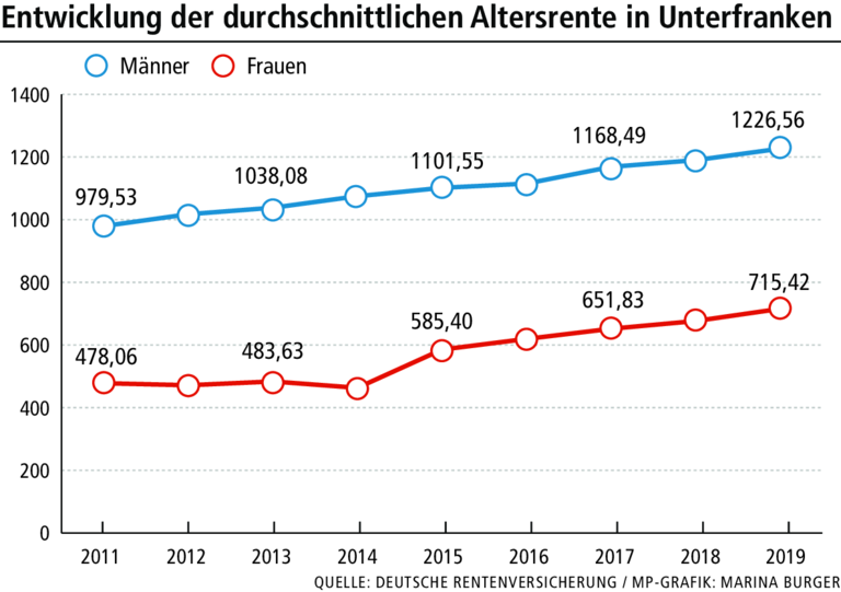 Corona-Krise: Auch in Unterfranken steigt die Angst vor Altersarmut