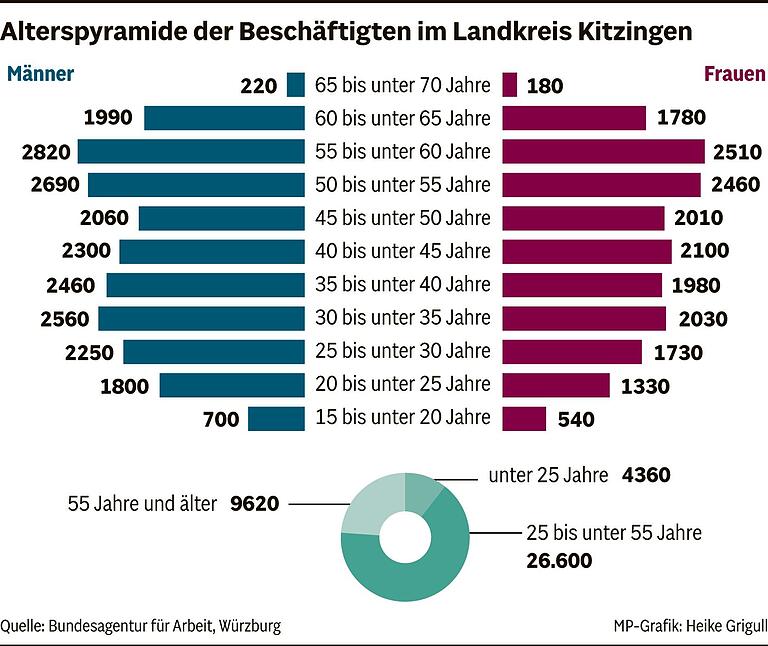 Vollbeschäftigung im Landkreis Kitzingen: Wie geht es für Unternehmen und Beschäftigte weiter?