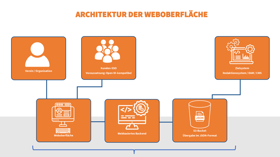 Die Architektur der Weboberfläche zeigt viele Möglichkeiten: Eine Anbindung der Kunden-SSO, eine einfache Übergabe per JSON-Feed ins Zielsystem sowie ein voller Service beim Verwalten der Software.