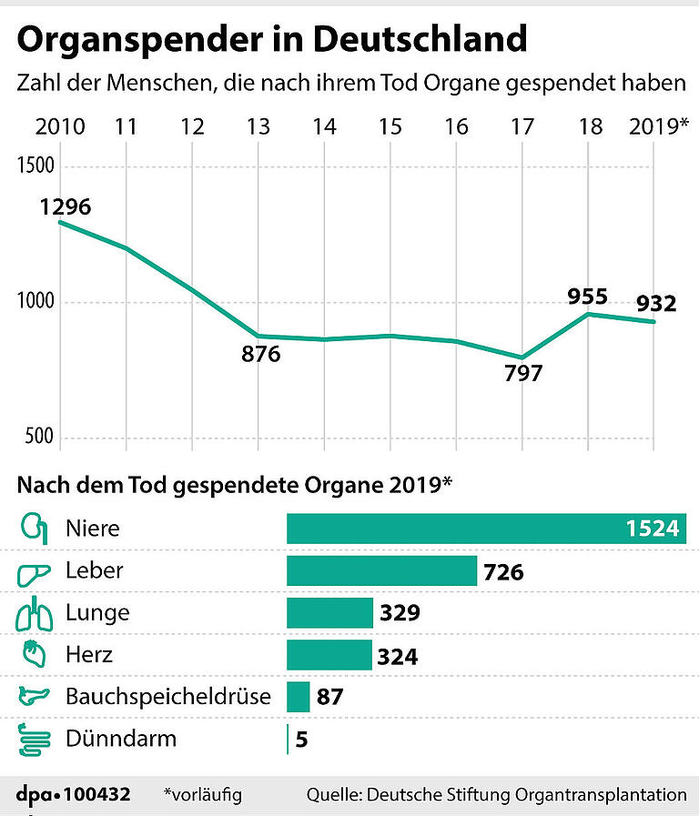 Organspende: So stimmen Unterfrankens Abgeordnete ab Organspende: So stimmen Unterfrankens Abgeordnete ab