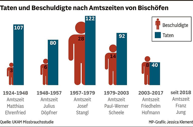 Missbrauchsgutachten im Bistum Würzburg: Früherer Bischof Hofmann entschuldigt sich, Domkapitular geht Missbrauchsgutachten im Bistum Würzburg: Früherer Bischof Hofmann entschuldigt sich, Domkapitular geht
