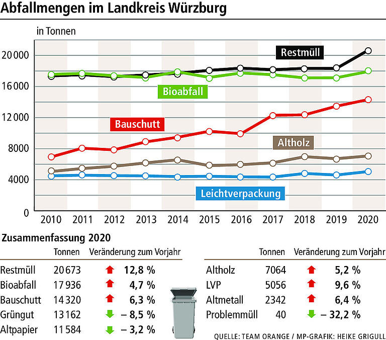 Landkreis Würzburg: Gebührenschock bei der Müllabfuhr