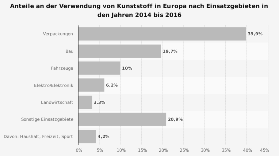 Die Statistik zeigt die Anteile an der Verwendung von Kunststoffen in Europa nach Einsatzgebiet im Jahr 2016. Die Statistik zeigt die Anteile an der Verwendung von Kunststoffen in Europa nach Einsatzgebiet im Jahr 2016.