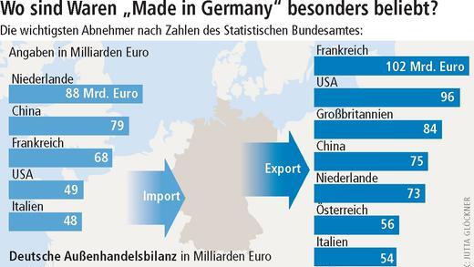 Deutsche Exporte wieder im Plus