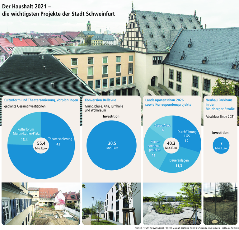 Coronakrise: Schweinfurt spart und setzt den Rotstift an