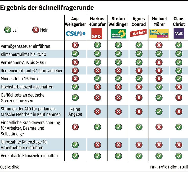 Hitzige Wortgefechte und ein klares Bekenntnis: So unterscheiden sich die Schweinfurter Bundestagskandidaten