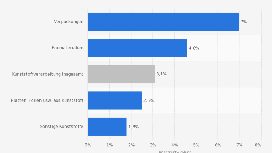 Die Statistik zeigt die Umsatzentwicklung der deutschen Kunststoffindustrie nach Sektoren im Jahr 2016 gegenüber dem Vorjahr. Spitzenreiter waren die Verpackungskunststoffe. Die Statistik zeigt die Umsatzentwicklung der deutschen Kunststoffindustrie nach Sektoren im Jahr 2016 gegenüber dem Vorjahr. Spitzenreiter waren die Verpackungskunststoffe.