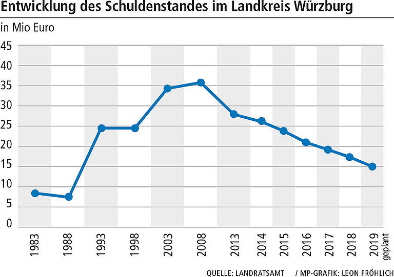 Entwicklung des Schuldenstandes