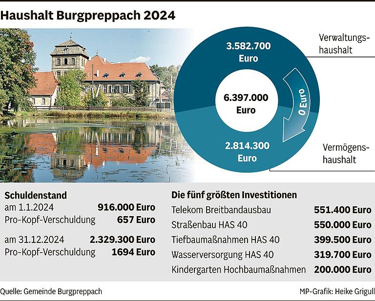 Erst nein, dann ja: Haushaltsplan 2023 in Burgpreppach einstimmig beschlossen Erst nein, dann ja: Haushaltsplan 2023 in Burgpreppach einstimmig beschlossen