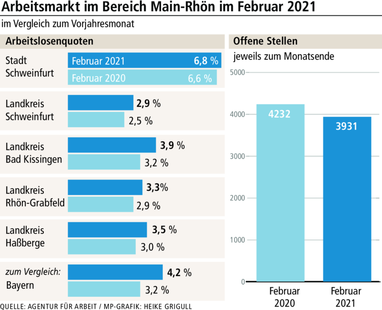 Arbeitsmarkt hält dem Lockdown weiter stand