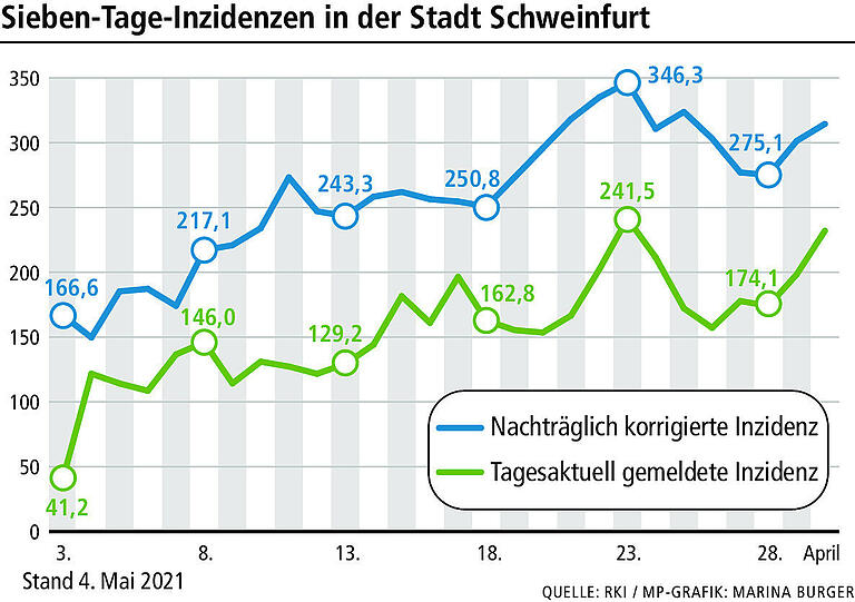 Corona:&nbsp;Wochenlang unvollständige Fallzahlen für Schweinfurt gemeldet