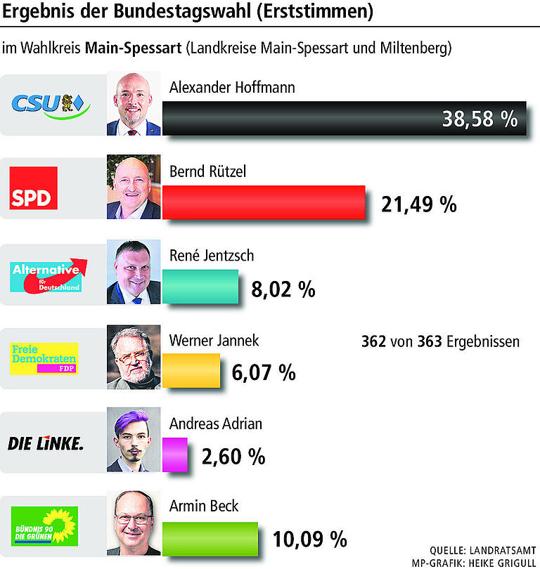 Hoffmann gewinnt das Direktmandat, Rützel und die SPD jubeln