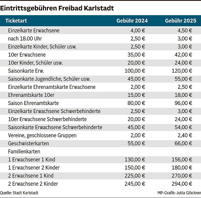 Freibad-Saison 2025: Stadtrat Karlstadt beschließt höhere Eintrittspreise für das Freibad Freibad-Saison 2025: Stadtrat Karlstadt beschließt höhere Eintrittspreise für das Freibad