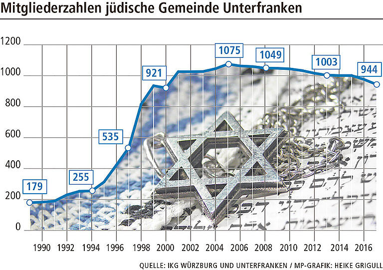 Wie Juden in Unterfranken leben