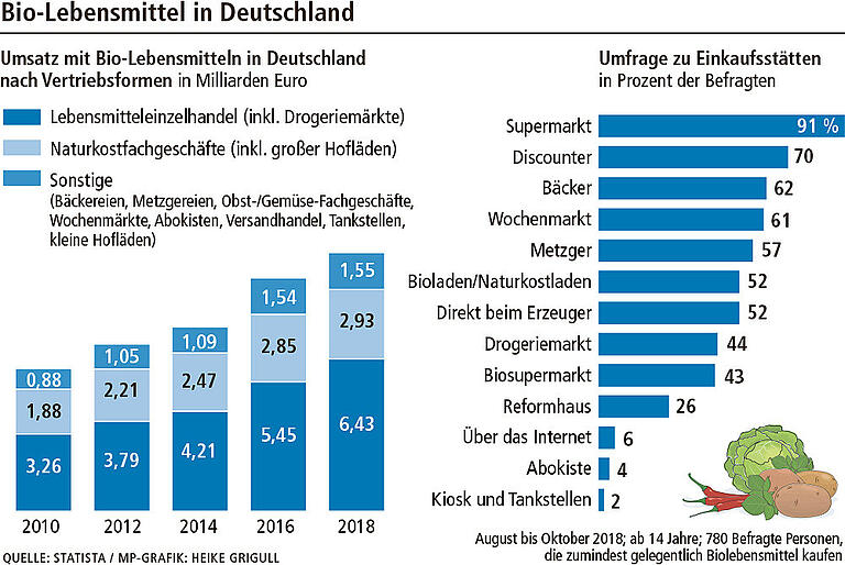 Premium-Bio beim Discounter? 'Am Anfang war Lidl Feindbild' Premium-Bio beim Discounter? 'Am Anfang war Lidl Feindbild'