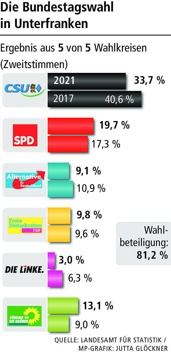 Bundestagswahl in Unterfranken: Die wichtigsten Grafiken auf einen Blick