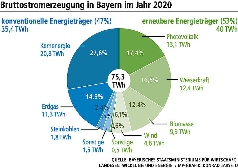 Söder verspricht grüne Stromwende für Bayern: Wie realistisch ist sein Energieplan?