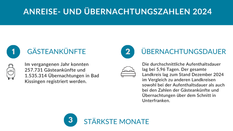 Übernachtungszahlen Bad Kissingen 2024       -  Übernachtungszahlen Bad Kissingen 2024