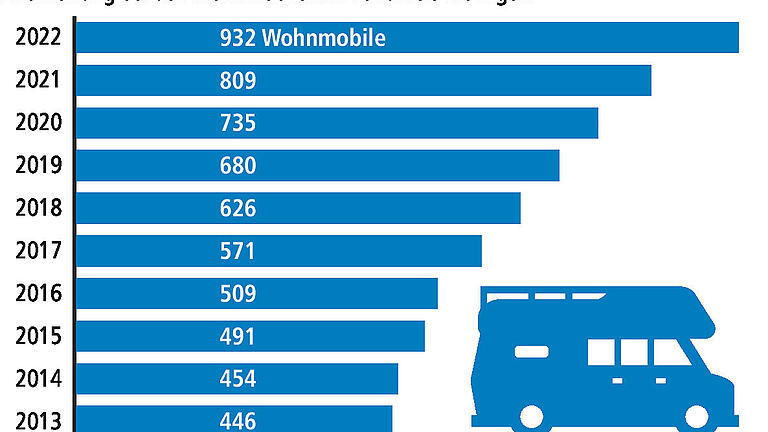 Immer mehr Wohnmobile im Landkreis Kitzingen Immer mehr Wohnmobile im Landkreis Kitzingen