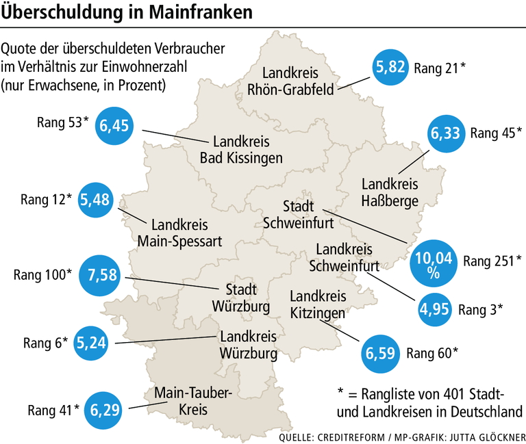 Überschuldete Menschen: Mainfranken steht noch gut da