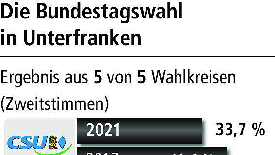 Bundestagswahl: Das sind die Reaktionen aus Unterfranken Bundestagswahl: Das sind die Reaktionen aus Unterfranken