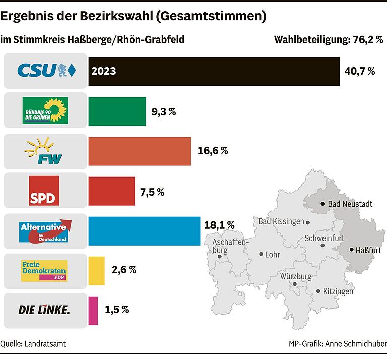 Ergebnis der Bezirkswahl im Stimmkreis Haßberge/Rhön-Grabfeld: Thomas Habermann verteidigt Direktmandat