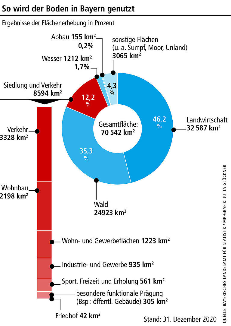 Betonflut oder nicht? 10 Fakten zum Flächenverbrauch in Unterfranken